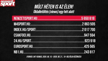 A Nemzeti Sport volt a legolvasottabb a sportmédiában a múlt héten is
